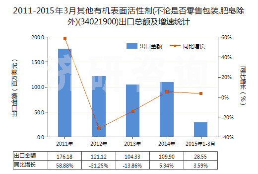 2011-2015年3月其他有機(jī)表面活性劑(不論是否零售包裝,肥皂除外)(34021900)出口總額及增速統(tǒng)計(jì)